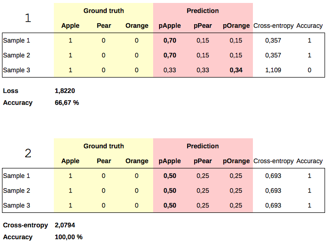 Loss vs Accuracy example spreadsheet