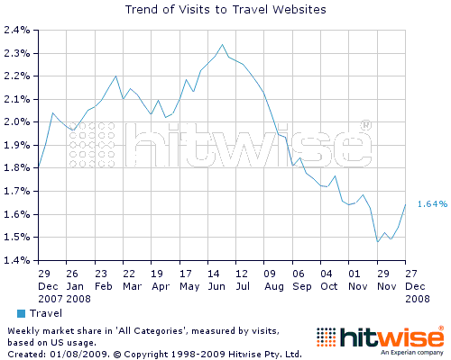 Trend of Visits to Travel Websites