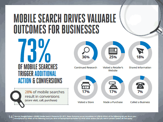 Mobile Search Drives Valuable Outcomes?