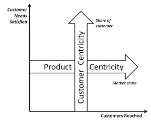 Customer centricity vs product centricity