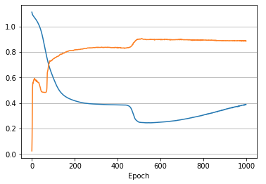 Loss vs Accuracy graph